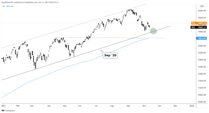 NDX daily chart