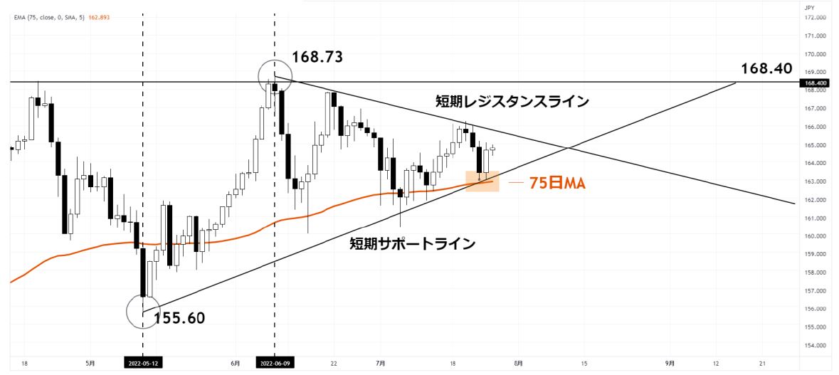 Fxテクニカル分析 ポンド円 Gbpjpy