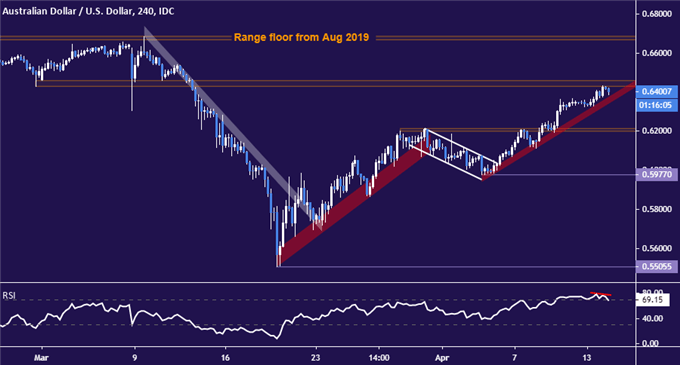 Australian Dollar vs US Dollar price chart - 4 hour