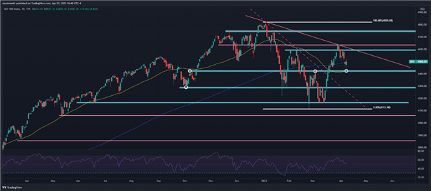 S&amp;P 500, Nasdaq 100 Rebound Post Fed Fallout, but Downside Risks Begin to Mount