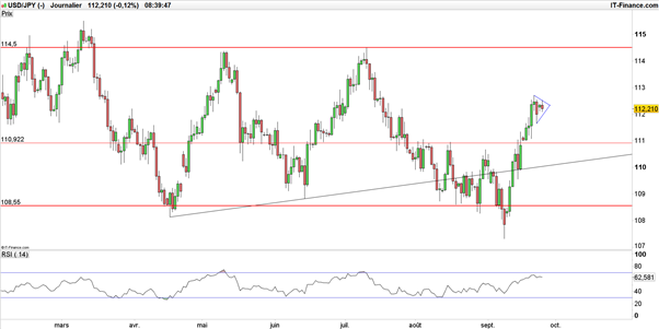 USD/JPY – EUR/JPY : conviction fermement baissière sur le yen après Kuroda (BoJ)