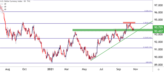 US Dollar Daily Price Chart