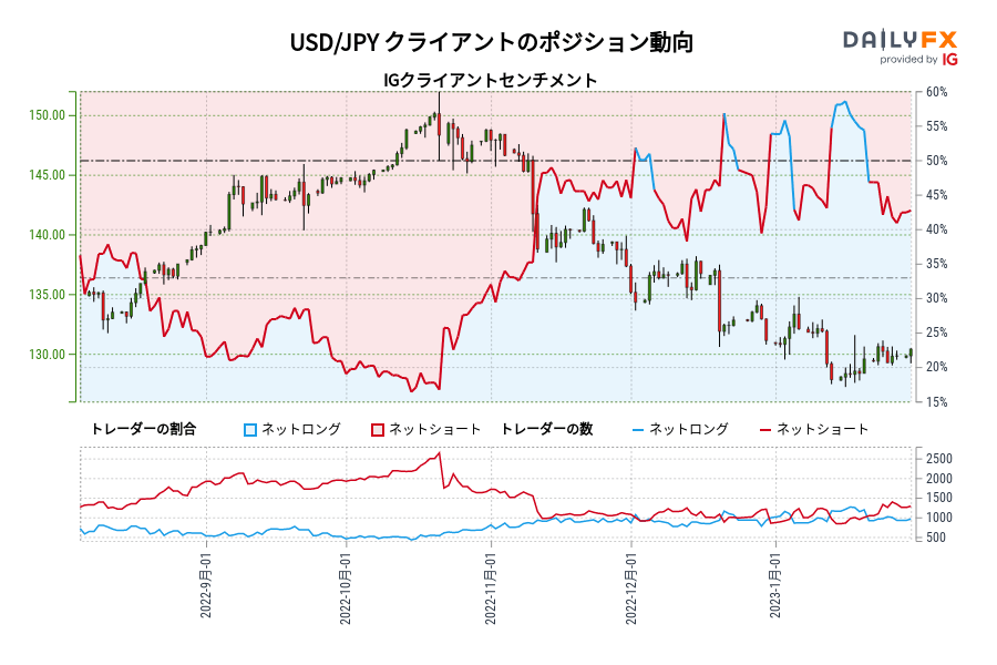 USD/JPY クライアントのポジション動向