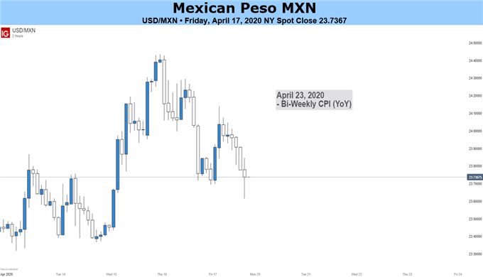 USDMXN price chart