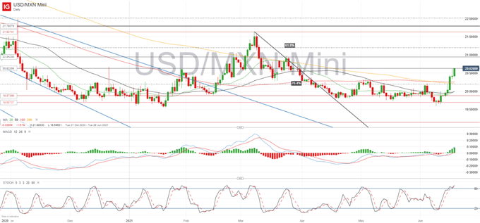 Mexican Peso Weekly Forecast: USD/MXN Charges Higher