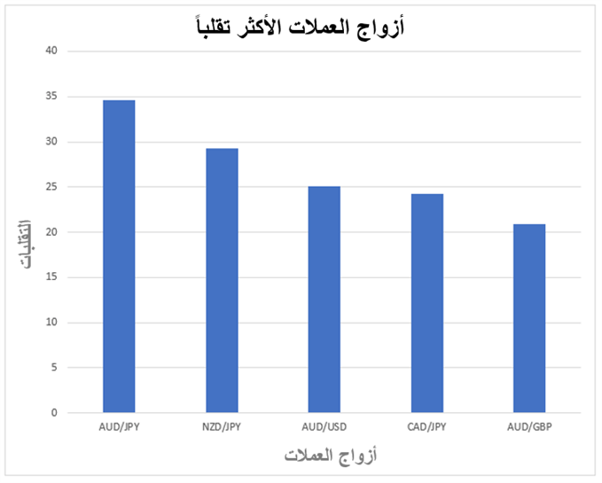 يوضح المخطط البياني أزواج العملات الرئيسية الأكثر تقلباً على مدى 10 سنوات