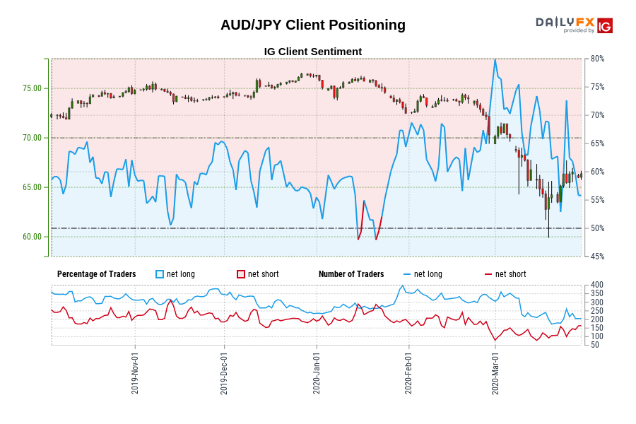 AUD/JPY Client Positioning