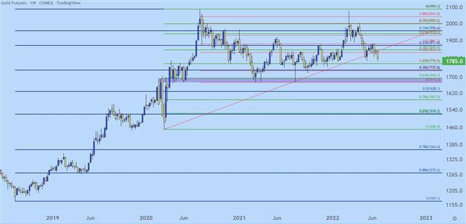 gold weekly chart