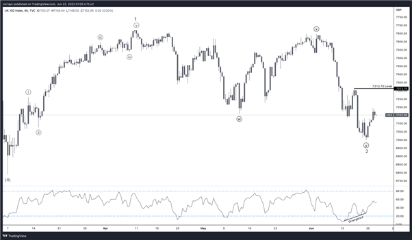 FTSE 100 – Watch Out for 7313 Key Level