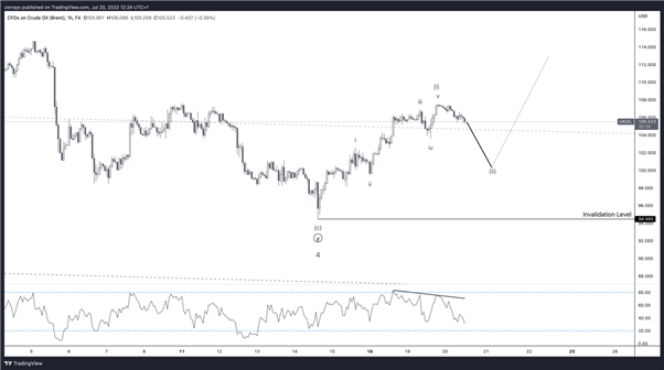 UK Oil – Looking to Rotate, Wave 4 Correction Completed and Rejected off 200 Moving Average