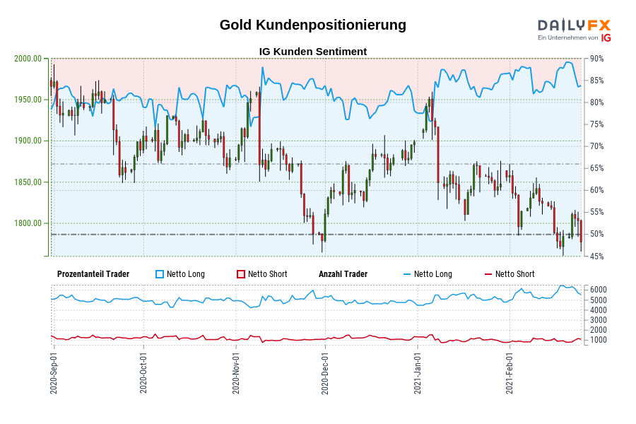 Gold Kundenpositionierung