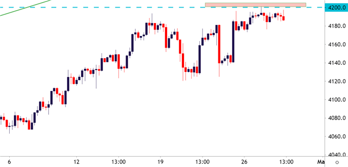 SPX SPY ES four hour price chart