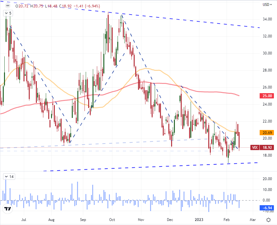 Dollar Rallies While VIX Drops After CPI, What Dictates The Markets ...