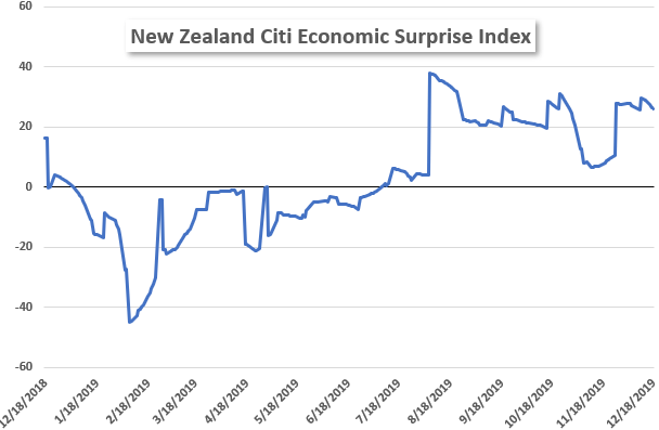 New Zealand Citi Economic Surprise INdex