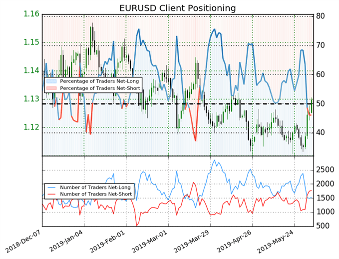 EUR/USD sentiment