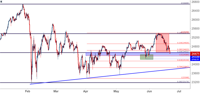 Dow Jones Industrial Average DJIA DIA Four-Hour Chart