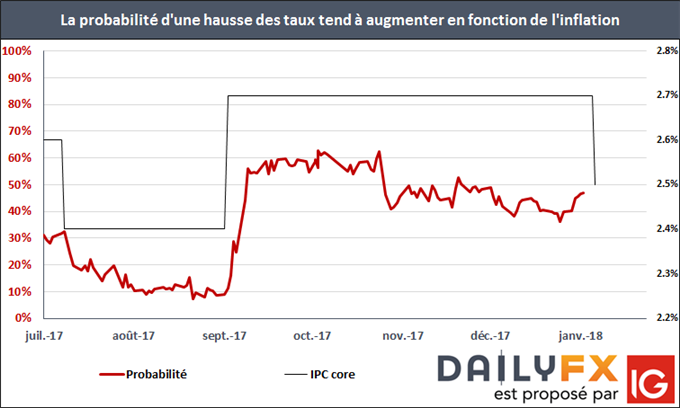 GBP/USD : L’inflation ralentit et devrait contraindre la livre à se replier