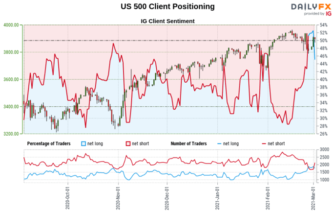 Dow Jones Sandp 500 Outlook Retail Trader Signals Hint To Proceed With Caution 0596