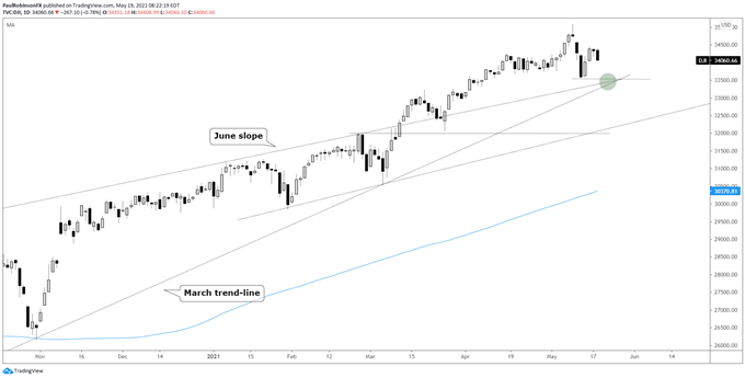 dow jones daily chart