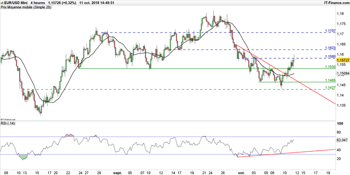 Graphique du cours EUR/USD en données 4 heures