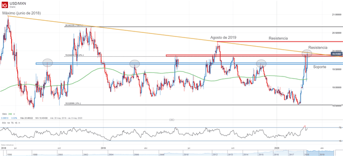 Gráfico técnico USDMXN