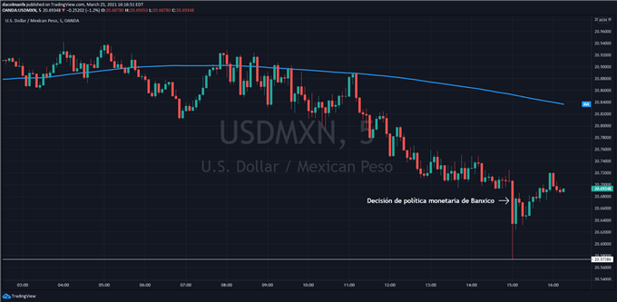 Gráfico de 5 minutos del USDMXN