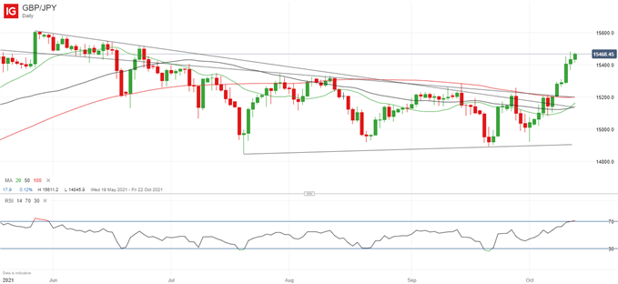 Latest GBP/JPY price chart.