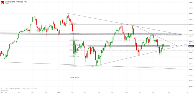DAX Chart auf Tagesbasis mit Fibonacci-Retracements