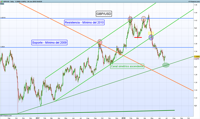 Gráfico diario GBP/USD - 25/06/2018
