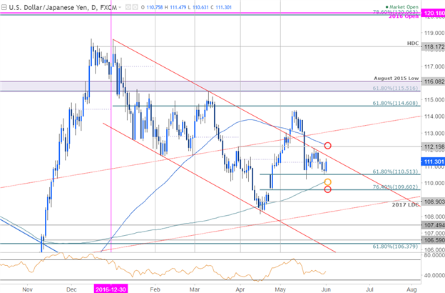 USD/JPY Tageschart