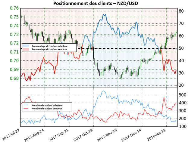 NZD/USD: Signal baissier sur le dollar néo-zélandais d'après le Sentiment