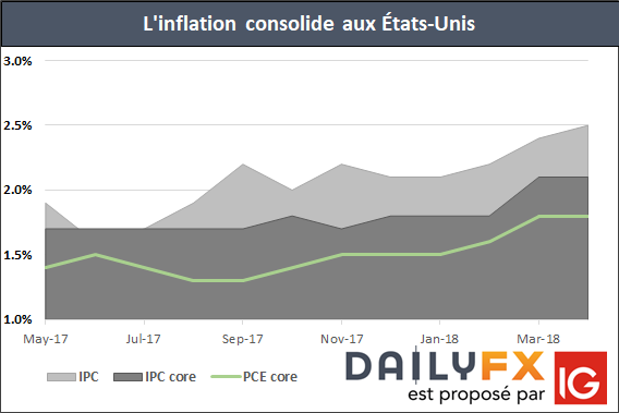PCE core stable à 0,8%, cours de l'or inchangé à 1300$
