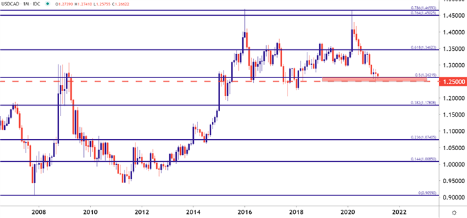 USDCAD Monthly Price Chart