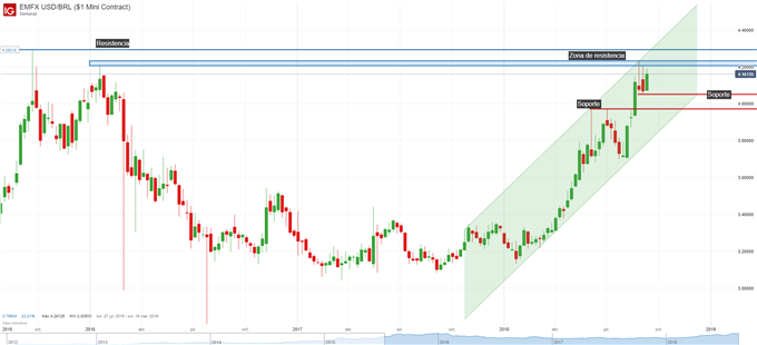Gráfico técnico del USDBRL