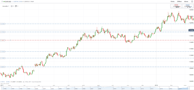 Placer ses supports et résistances grâce aux sommets et creux dans une tendance en bourse