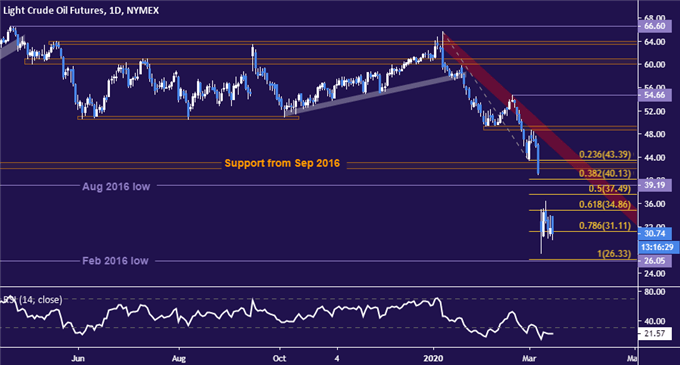 Crude oil price chart - daily