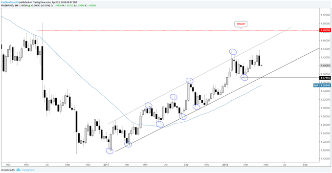 GBP/USD weekly price chart, 'Brexit' finish line...