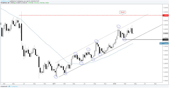 GBP/USD – Wöchentlicher Kurschart, „Brexit“-Ziellinie...