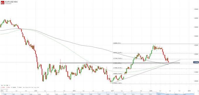 EUR/USD Chart auf Tagesbasis