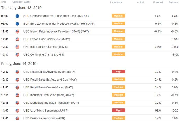 Relevant Euro / US Data - EUR/USD Economic Calendar