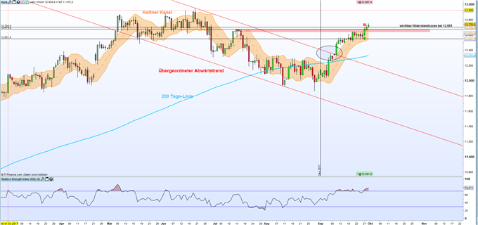 DAX 30: Bullen sind auf dem Weg zum Allzeithoch