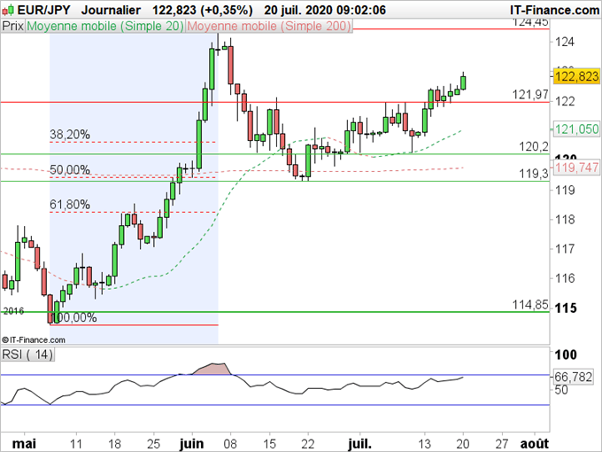 EUR/JPY : L’euro salue les avancées sur le plan européen