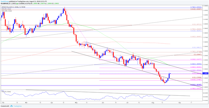 Image of gbpusd daily chart