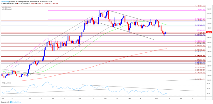 Image of gold price daily chart