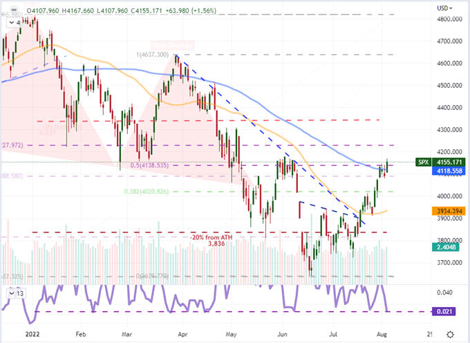 Nasdaq 100 Close to Flipping to Bull Market Despite Recession Fears, BOE and NFPs Ahead