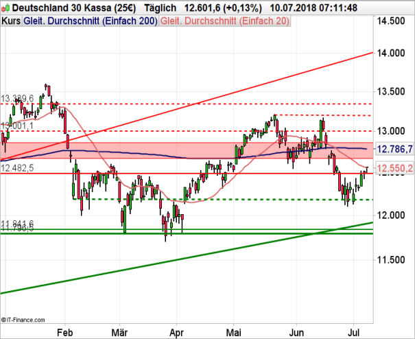 DAX Chart auf Tagesbasis