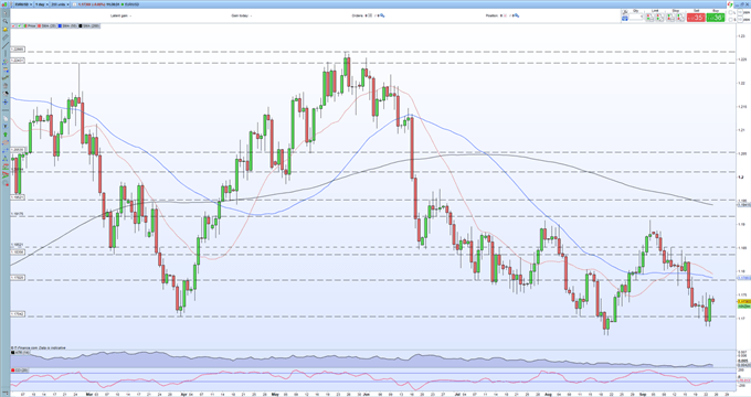 EUR/USD Outlook – Recovery Looks Weak and Increasingly Vulnerable