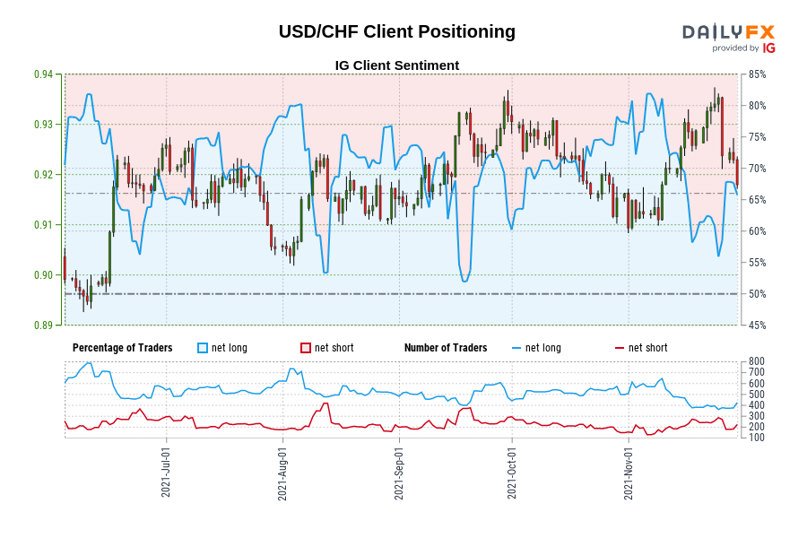 USD/CHF Client Positioning