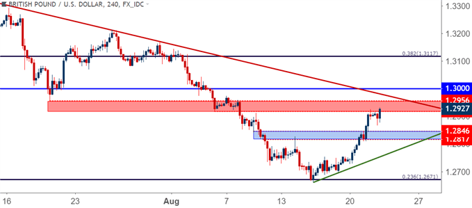 gbpusd gbp/usd four hour price chart