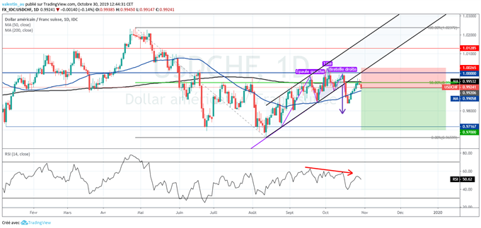 USD/CHF : Le franc suisse reconquit du terrain avec l’amélioration du climat des affaires
